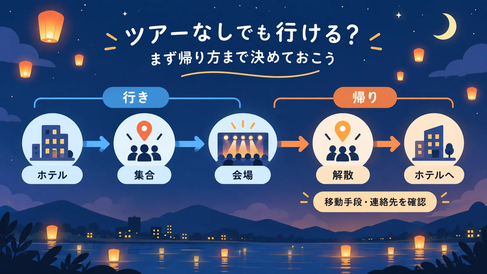 ホテルから集合場所、会場、解散場所を経てホテルへ戻るまでを、行きと帰りに分けて確認する流れ