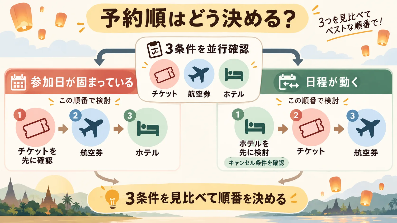 チケット・航空券・ホテルを並行確認し、参加日が固定か日程が動くかで予約を進める流れ