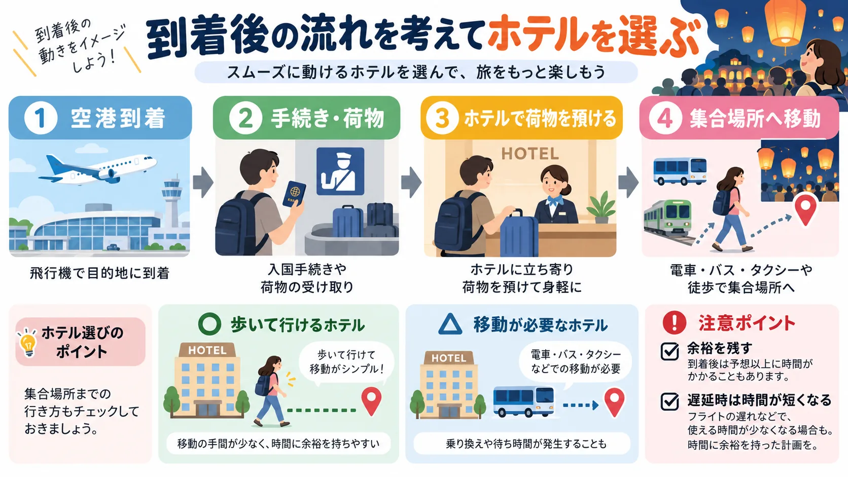 空港到着後に手続きや荷物受け取り、ホテルでの荷物預かりを経て集合場所へ向かう流れと、ホテルからの移動方法を示した図