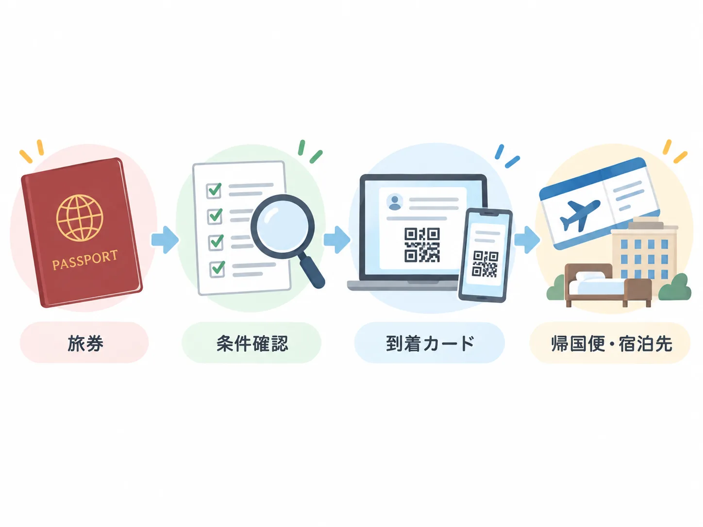 海外旅行前に、旅券、入国条件、オンライン到着カード、帰国便と宿泊先の情報を順に確認する流れを示した図