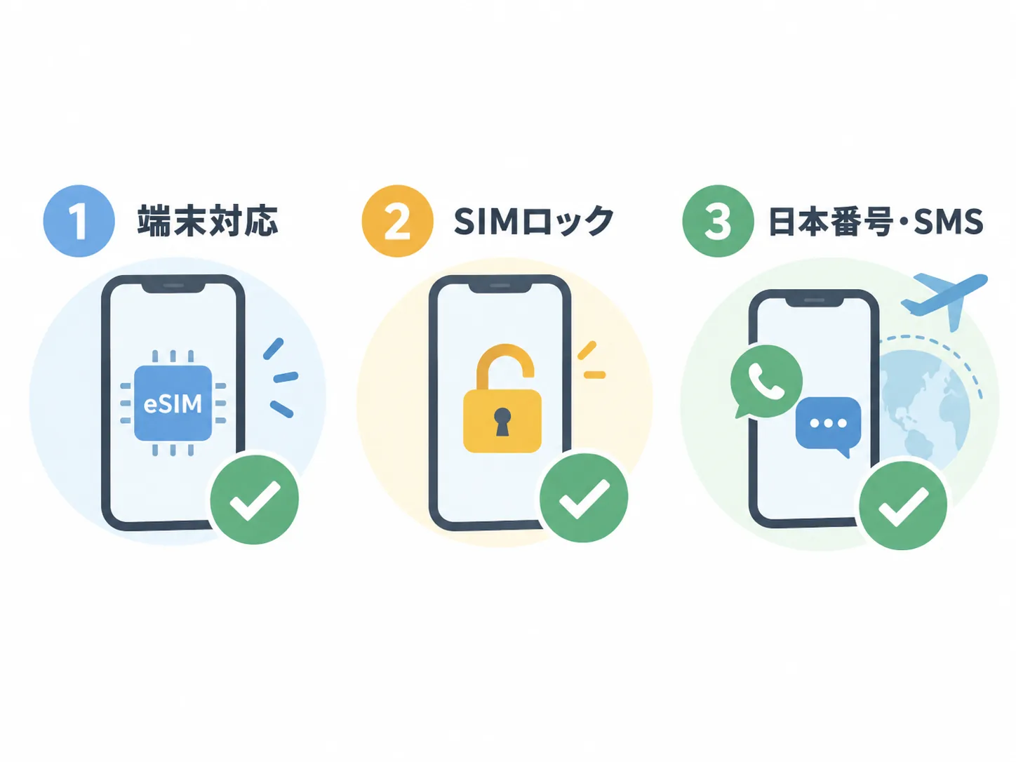 eSIM利用前に、端末対応、SIMロックの状態、日本の電話番号やSMSを旅行中も使うかの3点を確認する図