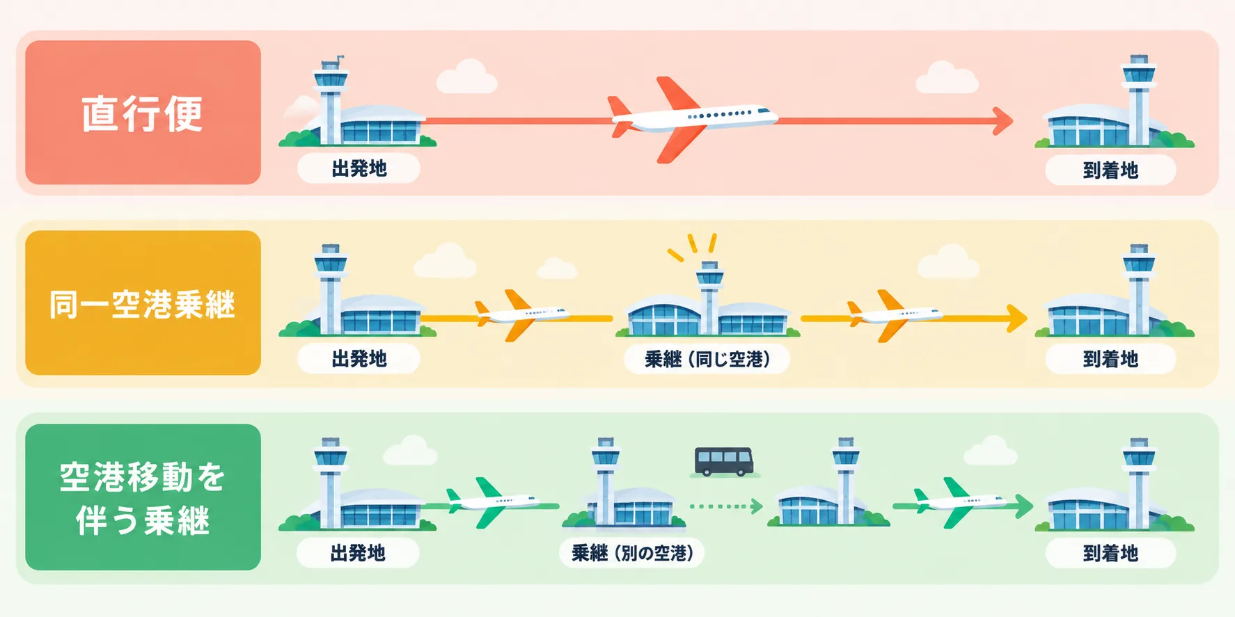 直行便、同じ空港での乗り継ぎ、別の空港への移動を伴う乗り継ぎの違い