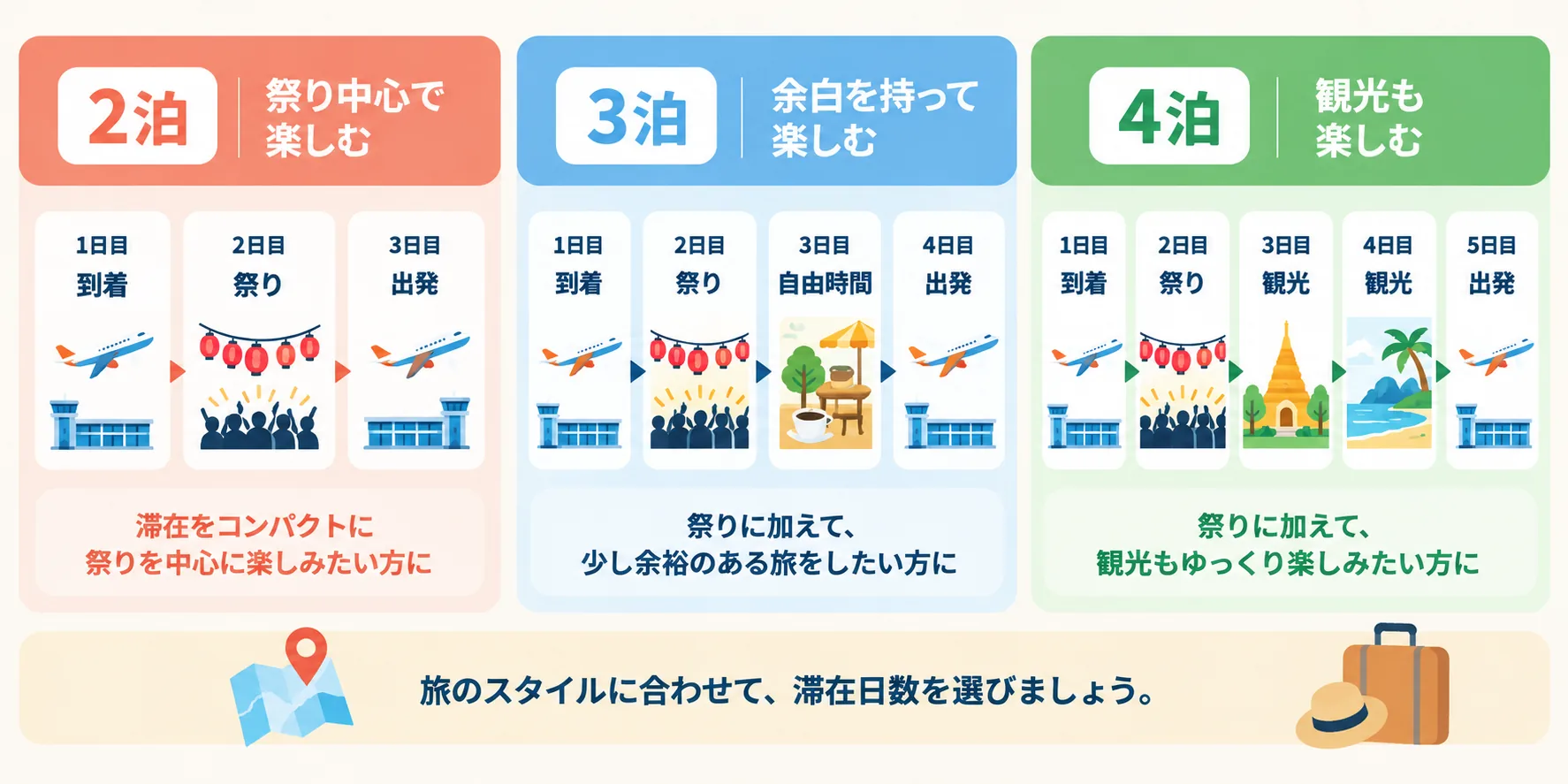 2泊、3泊、4泊で祭りと自由時間や観光に使える余白の違いを比較した旅程図