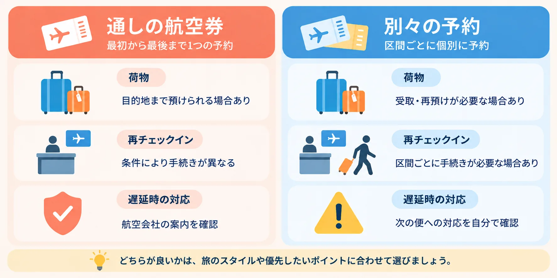 通しの航空券と別々の予約について、荷物、再チェックイン、遅延時の確認点を比較した図