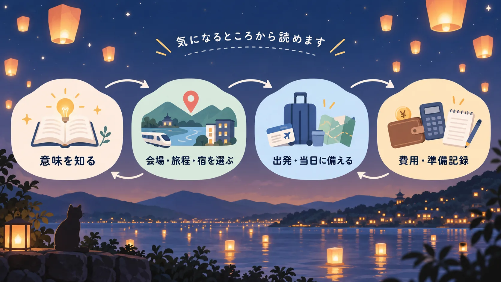 コムローイ旅行の記事を、意味、会場・旅程・宿、出発・当日準備、費用・準備記録の4カテゴリから選んで読めることを示した案内図